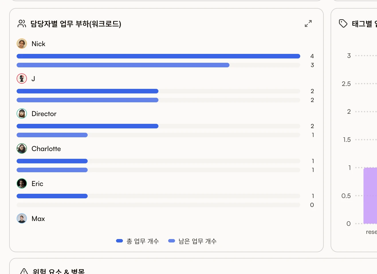 담당자별 전체 업무와 남은 업무를 비교하는 프로젝트 업무 부하 차트