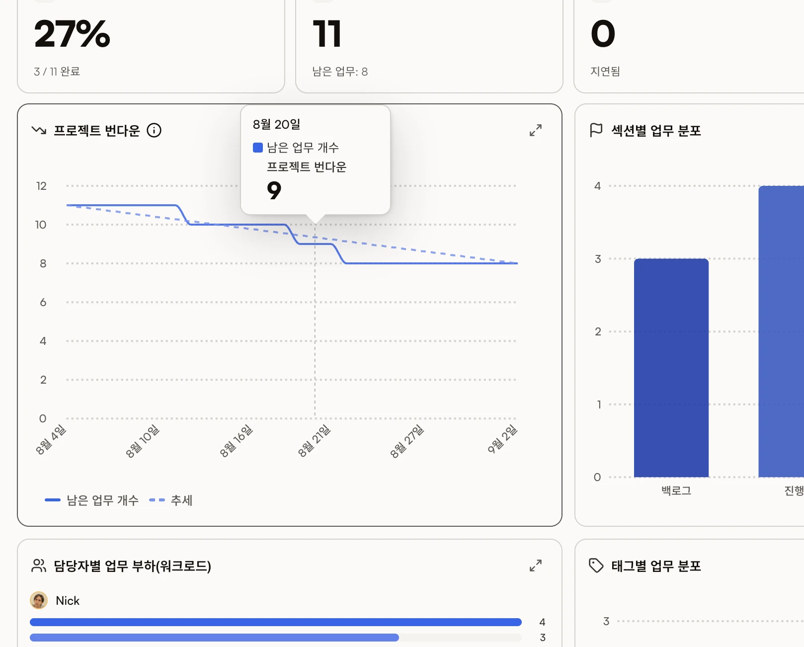 남은 업무 개수와 추세가 보이는 프로젝트 번다운 차트